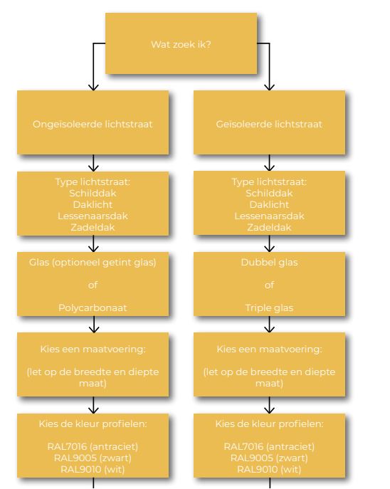 Lichtstraat Lessenaardak | 2 uitvoeringen &amp; diverse maten