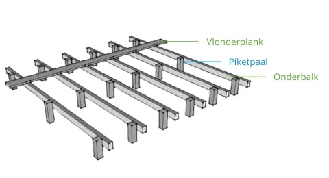 Hardhout onderconstructie vlonder op paaltjes